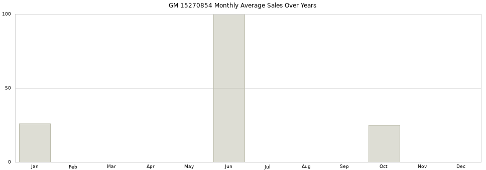GM 15270854 monthly average sales over years from 2014 to 2020.