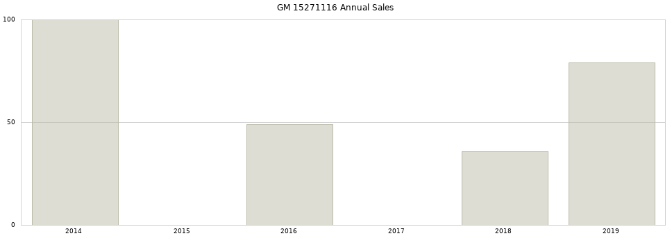 GM 15271116 part annual sales from 2014 to 2020.