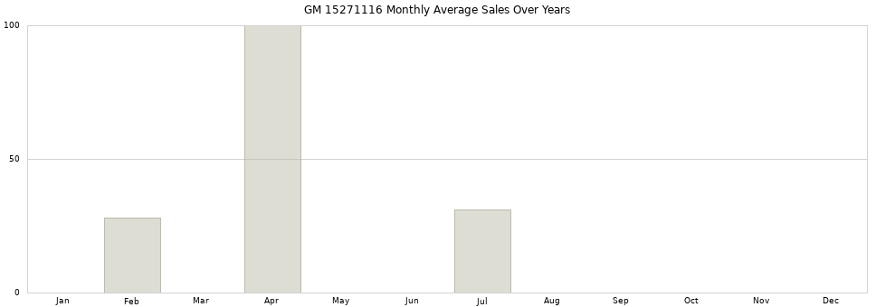 GM 15271116 monthly average sales over years from 2014 to 2020.