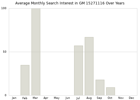 Monthly average search interest in GM 15271116 part over years from 2013 to 2020.