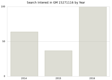 Annual search interest in GM 15271116 part.