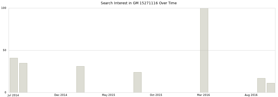 Search interest in GM 15271116 part aggregated by months over time.