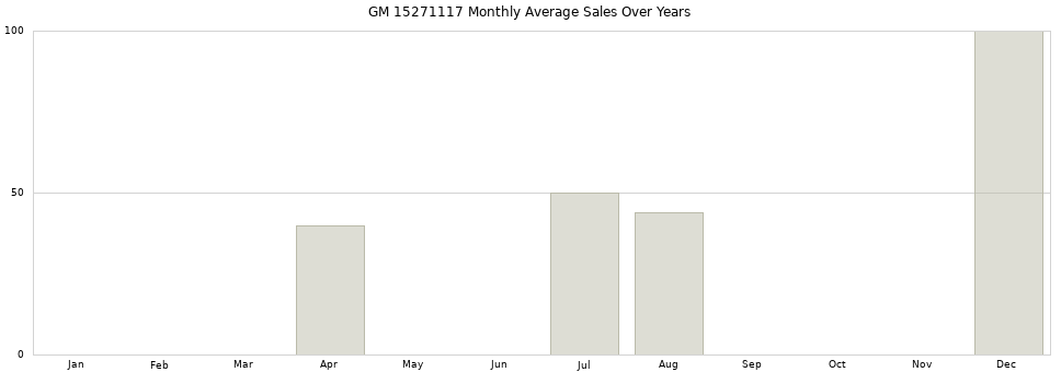 GM 15271117 monthly average sales over years from 2014 to 2020.