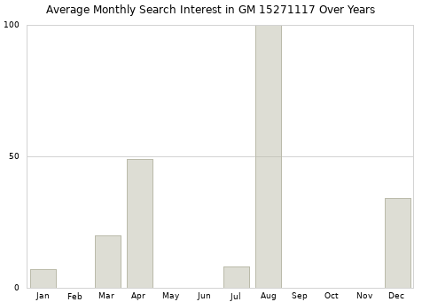 Monthly average search interest in GM 15271117 part over years from 2013 to 2020.