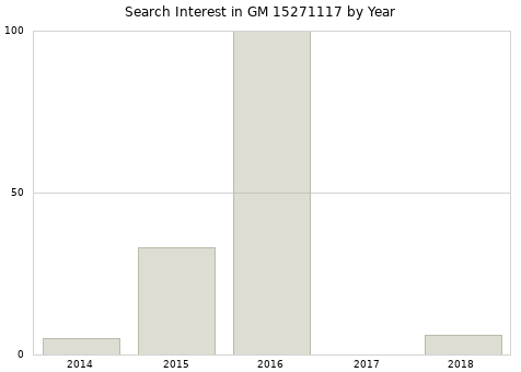 Annual search interest in GM 15271117 part.