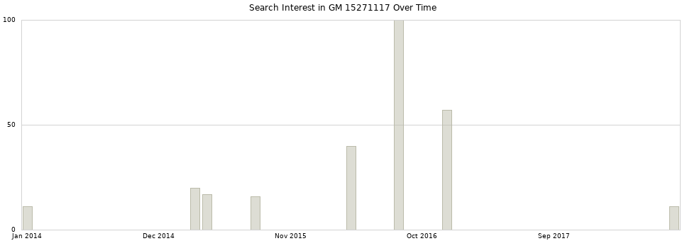 Search interest in GM 15271117 part aggregated by months over time.
