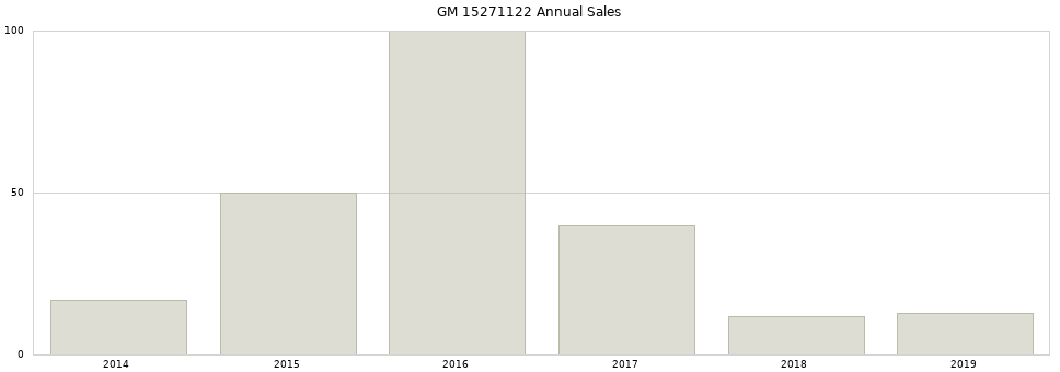 GM 15271122 part annual sales from 2014 to 2020.