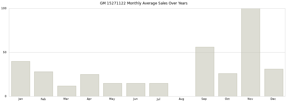 GM 15271122 monthly average sales over years from 2014 to 2020.