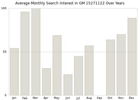 Monthly average search interest in GM 15271122 part over years from 2013 to 2020.