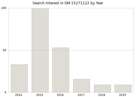 Annual search interest in GM 15271122 part.