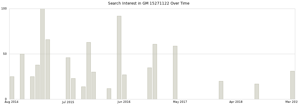 Search interest in GM 15271122 part aggregated by months over time.