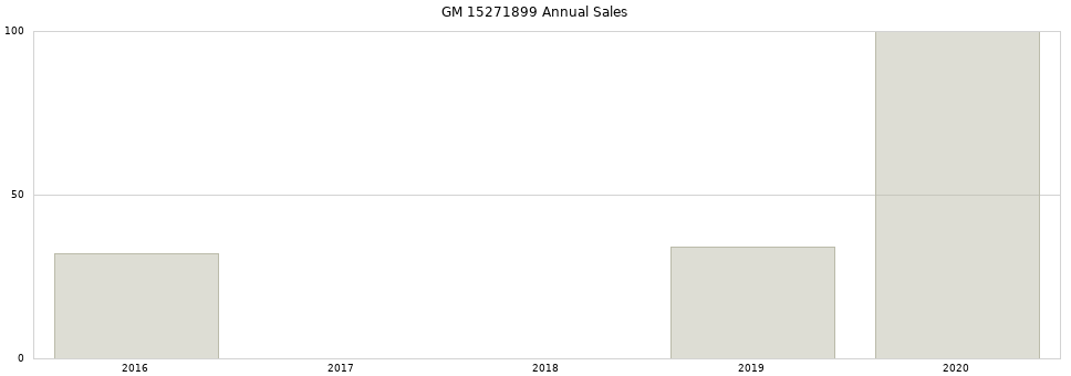 GM 15271899 part annual sales from 2014 to 2020.