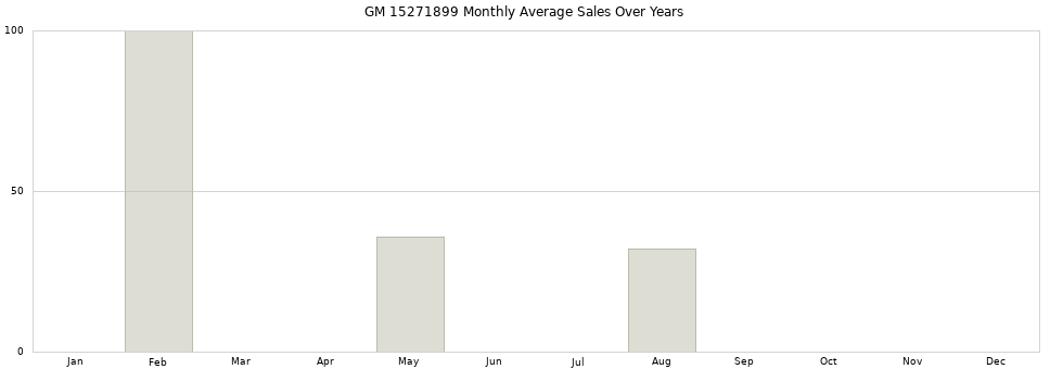 GM 15271899 monthly average sales over years from 2014 to 2020.