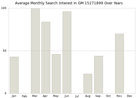 Monthly average search interest in GM 15271899 part over years from 2013 to 2020.