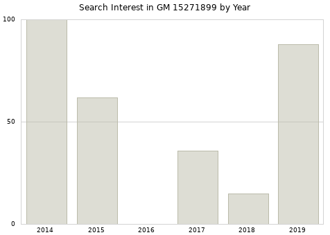 Annual search interest in GM 15271899 part.