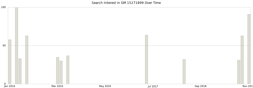 Search interest in GM 15271899 part aggregated by months over time.