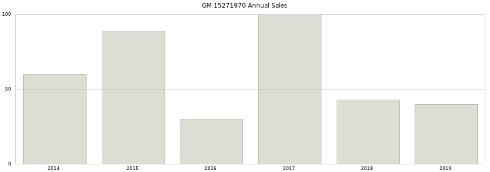 GM 15271970 part annual sales from 2014 to 2020.