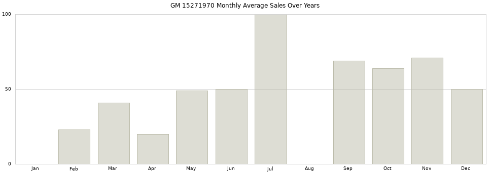 GM 15271970 monthly average sales over years from 2014 to 2020.