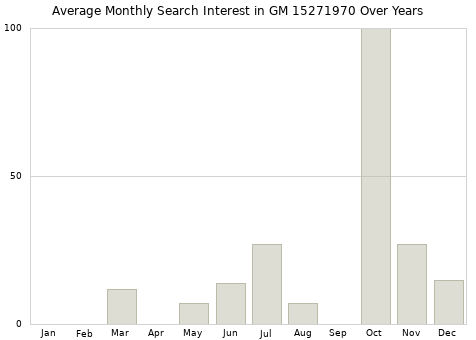 Monthly average search interest in GM 15271970 part over years from 2013 to 2020.
