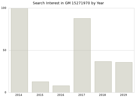 Annual search interest in GM 15271970 part.