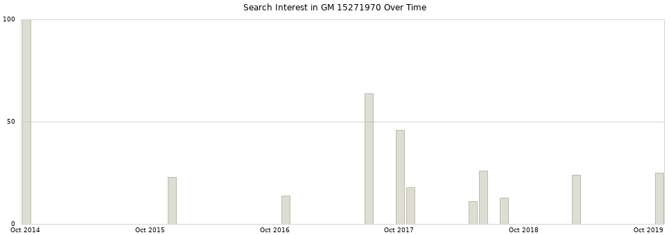 Search interest in GM 15271970 part aggregated by months over time.