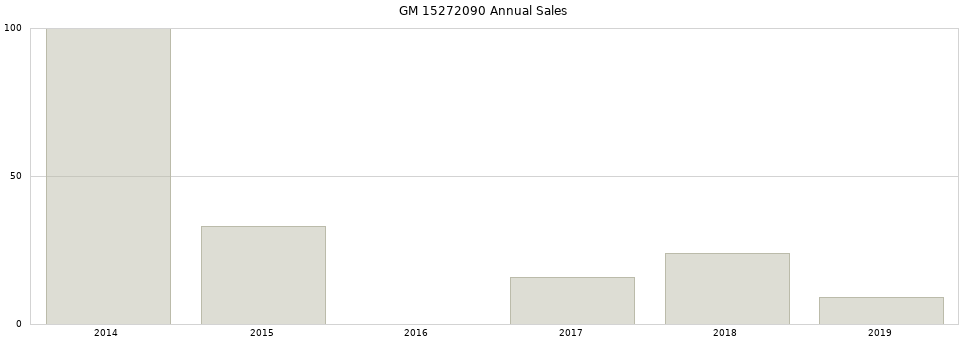 GM 15272090 part annual sales from 2014 to 2020.