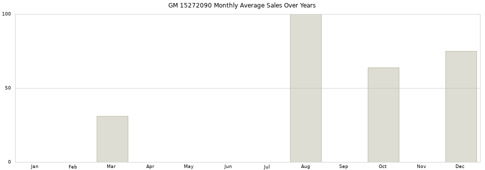 GM 15272090 monthly average sales over years from 2014 to 2020.