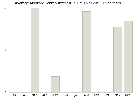 Monthly average search interest in GM 15272090 part over years from 2013 to 2020.
