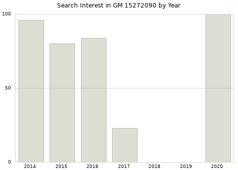 Annual search interest in GM 15272090 part.