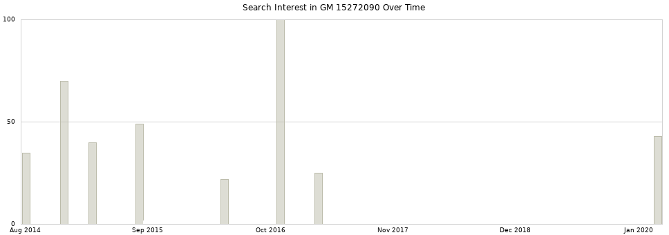 Search interest in GM 15272090 part aggregated by months over time.