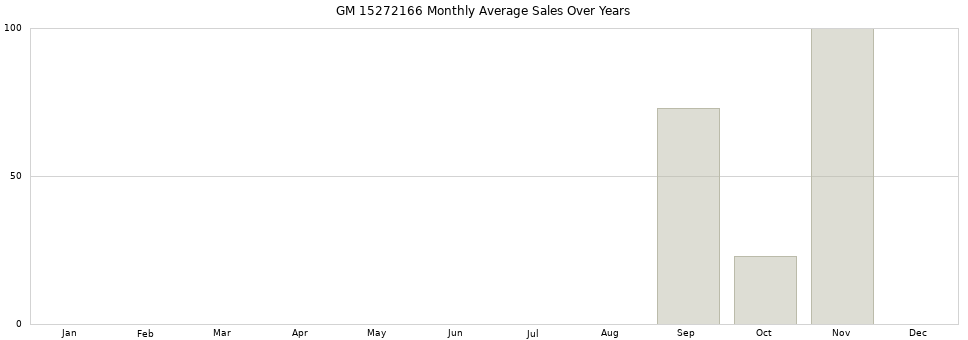 GM 15272166 monthly average sales over years from 2014 to 2020.