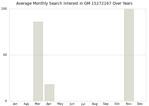 Monthly average search interest in GM 15272167 part over years from 2013 to 2020.