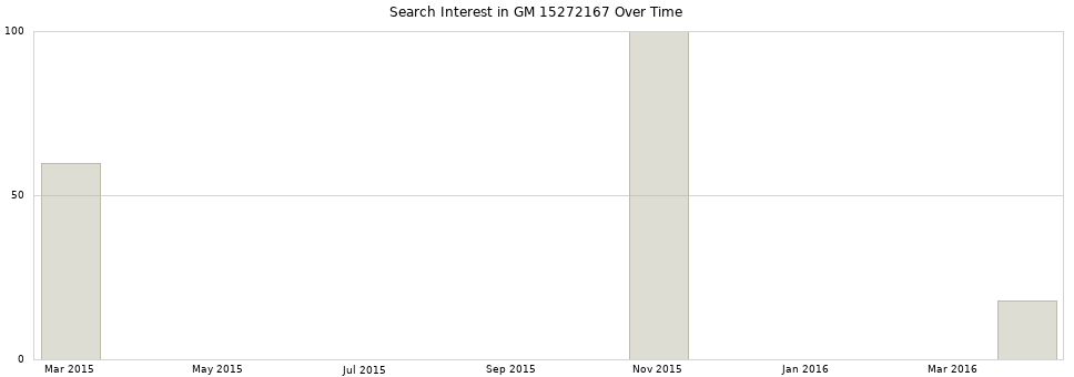 Search interest in GM 15272167 part aggregated by months over time.