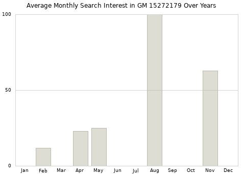 Monthly average search interest in GM 15272179 part over years from 2013 to 2020.