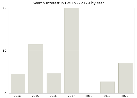 Annual search interest in GM 15272179 part.