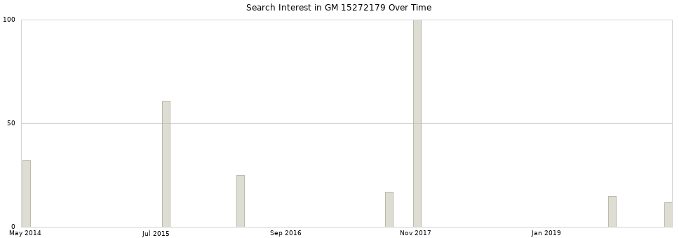 Search interest in GM 15272179 part aggregated by months over time.