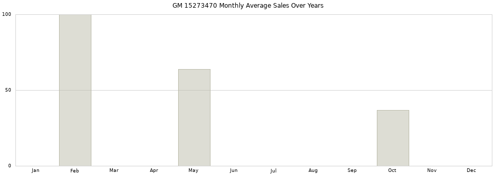 GM 15273470 monthly average sales over years from 2014 to 2020.