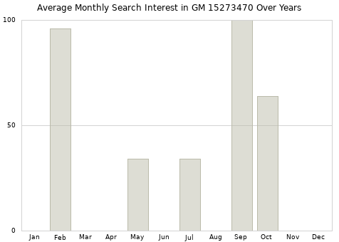 Monthly average search interest in GM 15273470 part over years from 2013 to 2020.