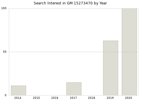 Annual search interest in GM 15273470 part.