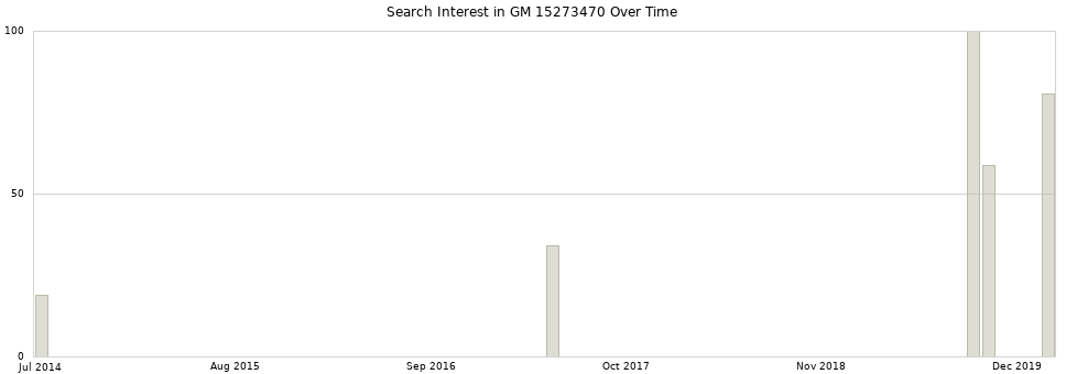 Search interest in GM 15273470 part aggregated by months over time.