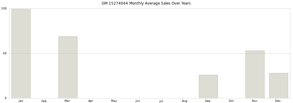 GM 15274044 monthly average sales over years from 2014 to 2020.