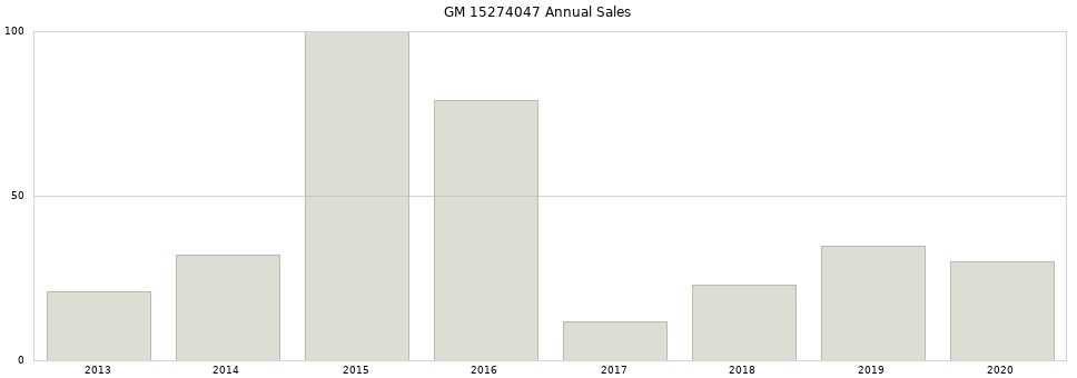 GM 15274047 part annual sales from 2014 to 2020.