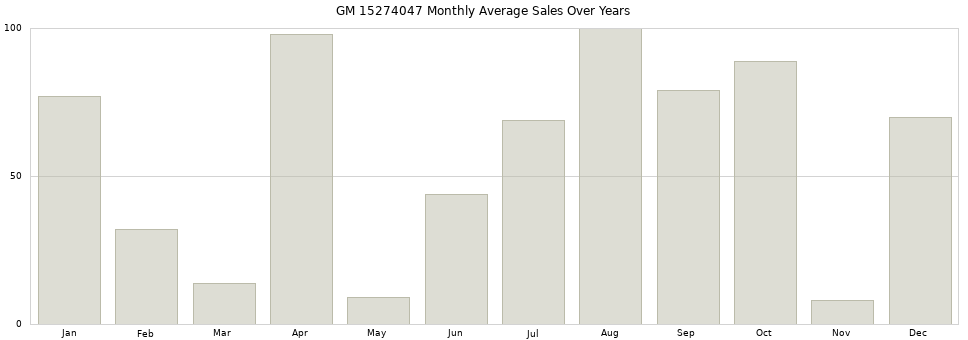 GM 15274047 monthly average sales over years from 2014 to 2020.