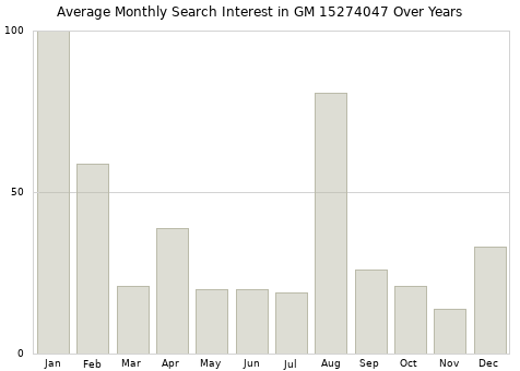 Monthly average search interest in GM 15274047 part over years from 2013 to 2020.