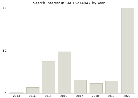 Annual search interest in GM 15274047 part.