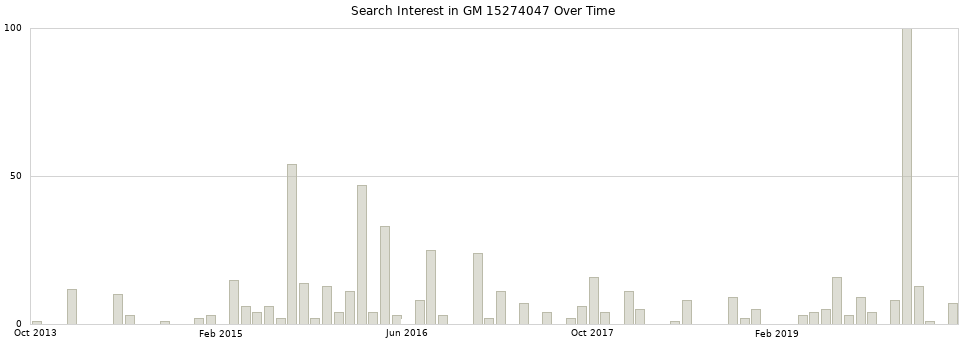Search interest in GM 15274047 part aggregated by months over time.