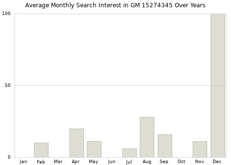 Monthly average search interest in GM 15274345 part over years from 2013 to 2020.