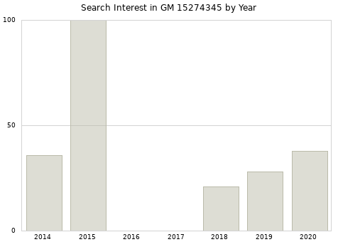 Annual search interest in GM 15274345 part.