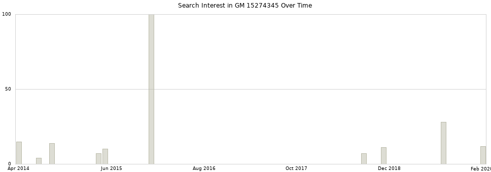 Search interest in GM 15274345 part aggregated by months over time.