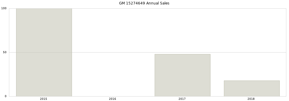 GM 15274649 part annual sales from 2014 to 2020.